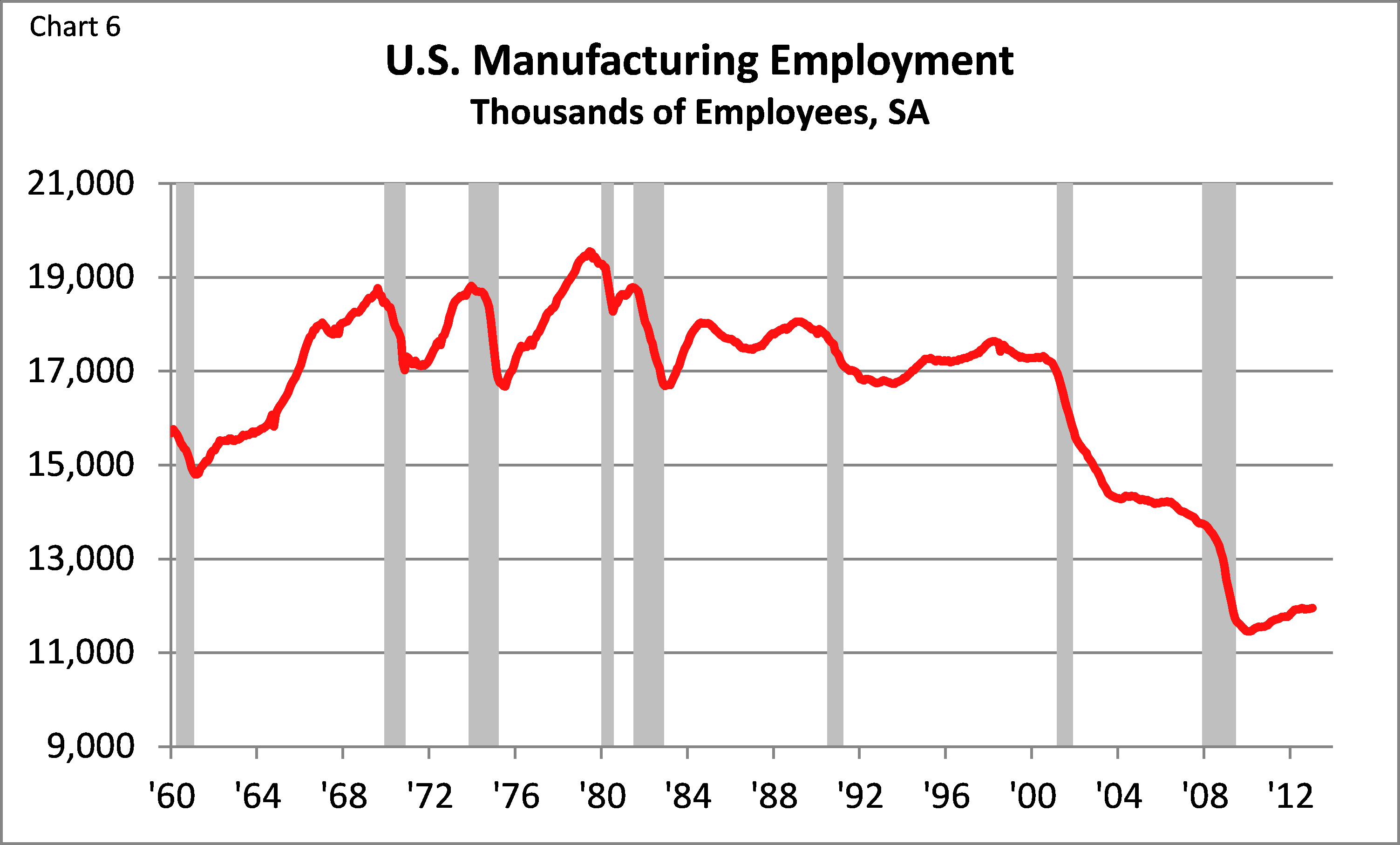 US Manufacturing Employment, Fed Reserve Chicago